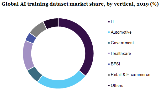 Global AI training dataset market