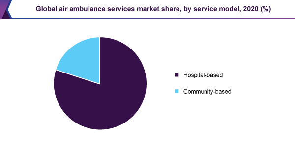 global-air-ambulance-services-market