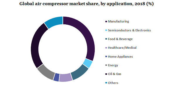 Global air compressor market