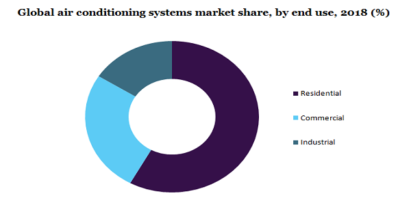 Global air conditioning systems market share