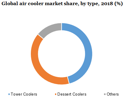Global air cooler market