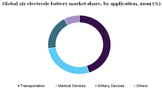 Global air electrode battery market