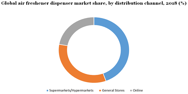 Global air freshener dispenser market