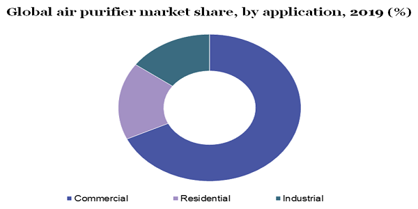 Global air purifier market share