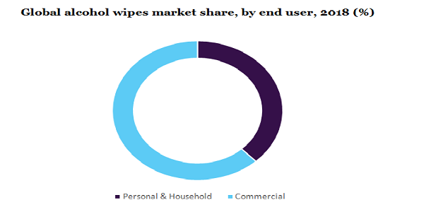 Global alcohol wipes market