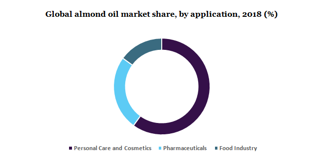 Global almond oil market 