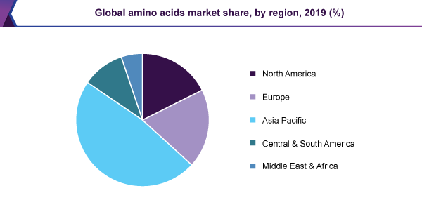global-amino-acids-market