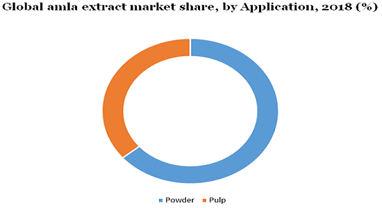 Global amla extract market