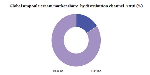 Global ampoule cream market