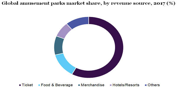 Global amusement parks market