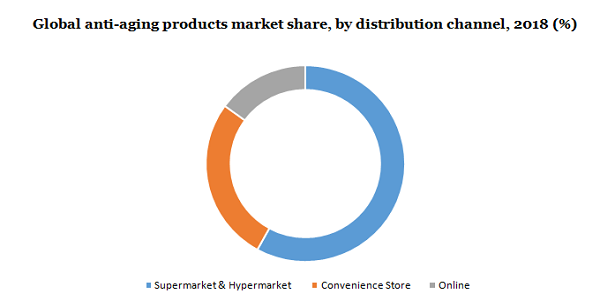 Global anti-aging products market 