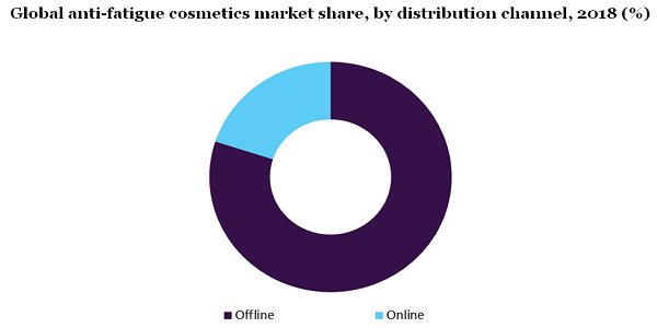 Global anti-fatigue cosmetics market