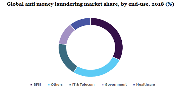 Global anti money laundering market