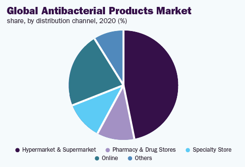 global-antibacterial-products-market