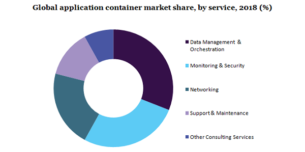 Global application container market