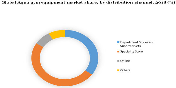 Global Aqua gym equipment market