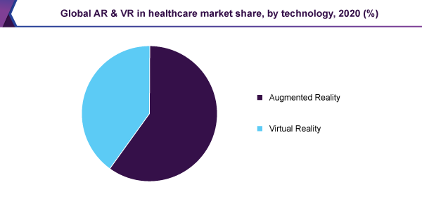 Global ar vr healthcare market