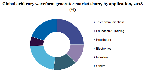 Global arbitrary waveform generator market