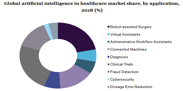 Global artificial intelligence in healthcare market