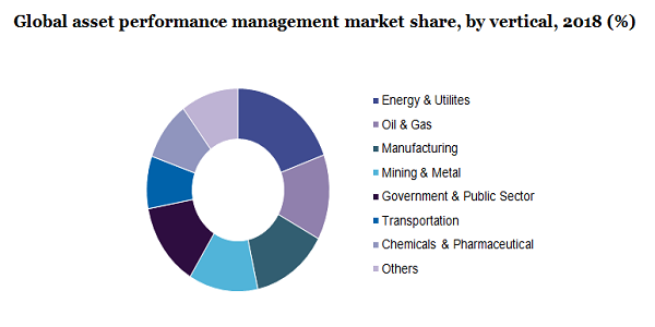 Global asset performance management market