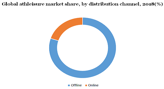 Global athleisure market