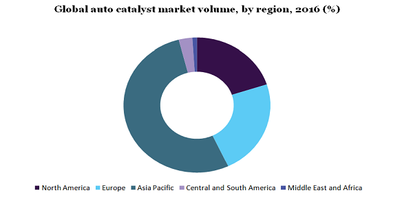 Global auto catalyst market