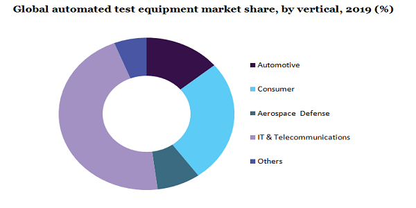 Global automated test equipment market