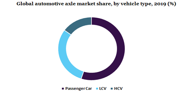 Global automotive axle market