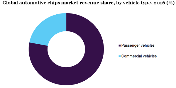 Global automotive chips market