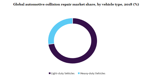 Global automotive collision repair market