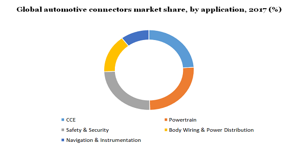 Global automotive connectors market