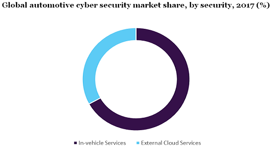Global automotive cyber security market