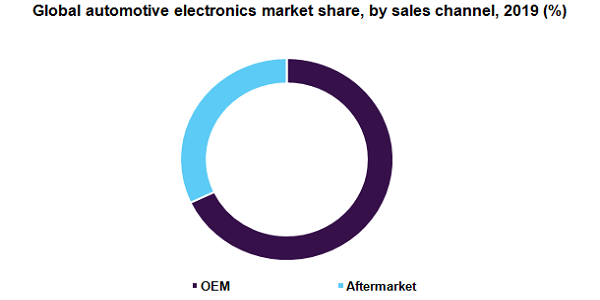 Global automotive electronics market