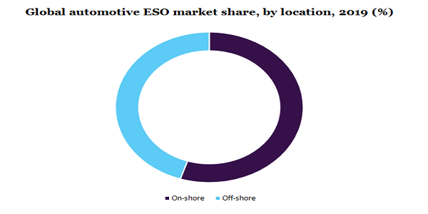 Global automotive ESO market