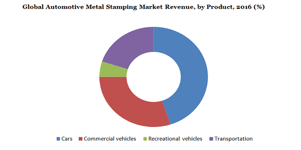 Global Automotive Metal Stamping Market Revenue
