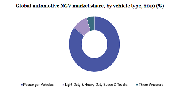 Global automotive NGV market