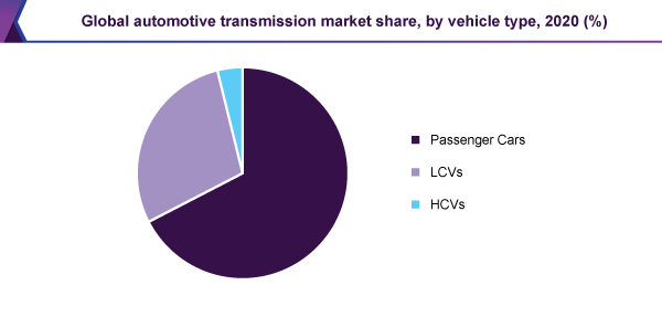 Global automotive transmission market