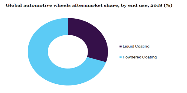 Global automotive wheels aftermarket