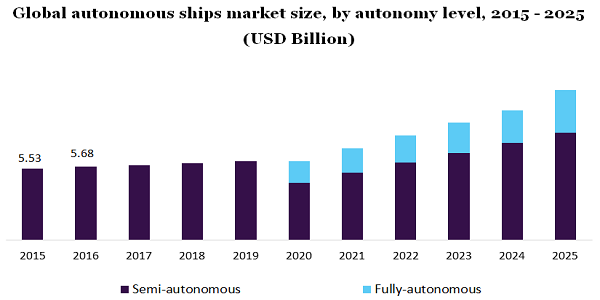 Global autonomous ships market