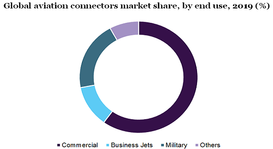 Global aviation connectors market