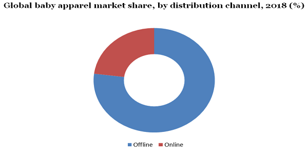 Global baby apparel market