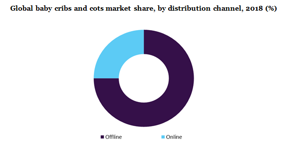 Global baby cribs and cots market