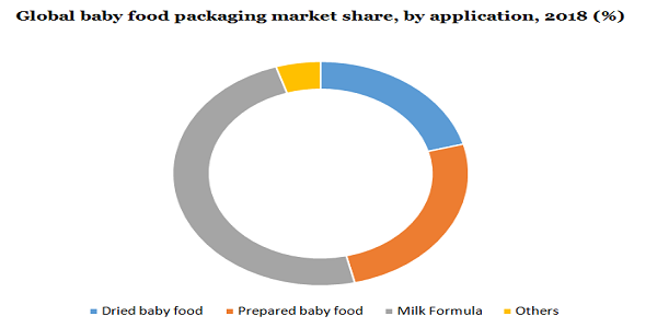 Global baby food packaging market share
