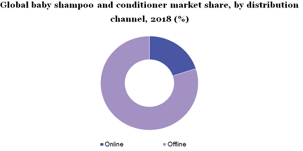 Global baby shampoo and conditioner market