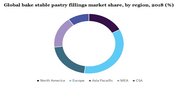 Global bake stable pastry fillings market