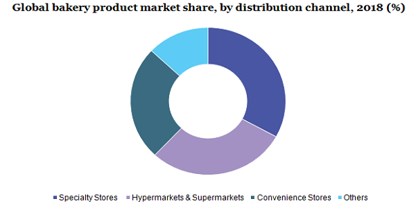 Global bakery product market