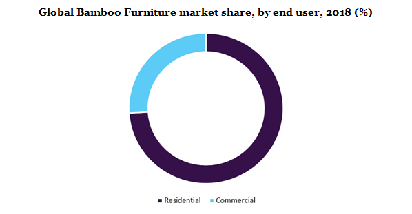 Global Bamboo Furniture market