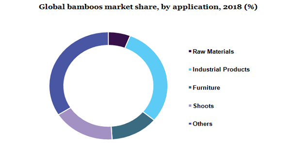 Global bamboos market