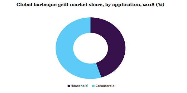 Global barbeque grill market share