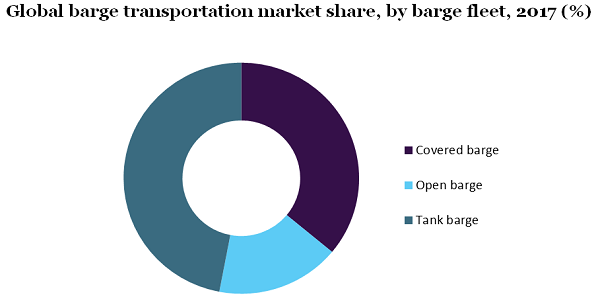 Global barge transportation market